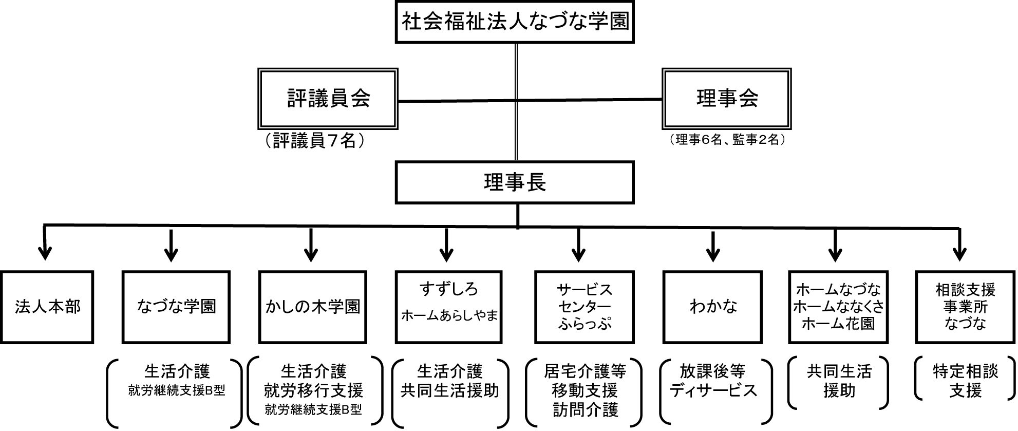 社会福祉法人なづな学園　組織図