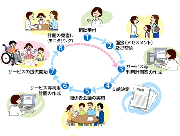 相談支援とは